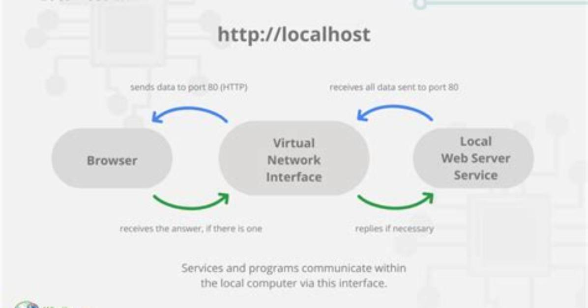 How Do I Find My Localhost Port Ubuntu?