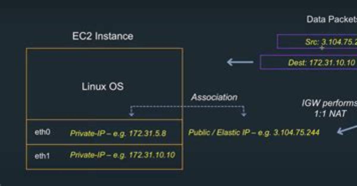 How Do I Find the Eth0 Ip Address in Linux?