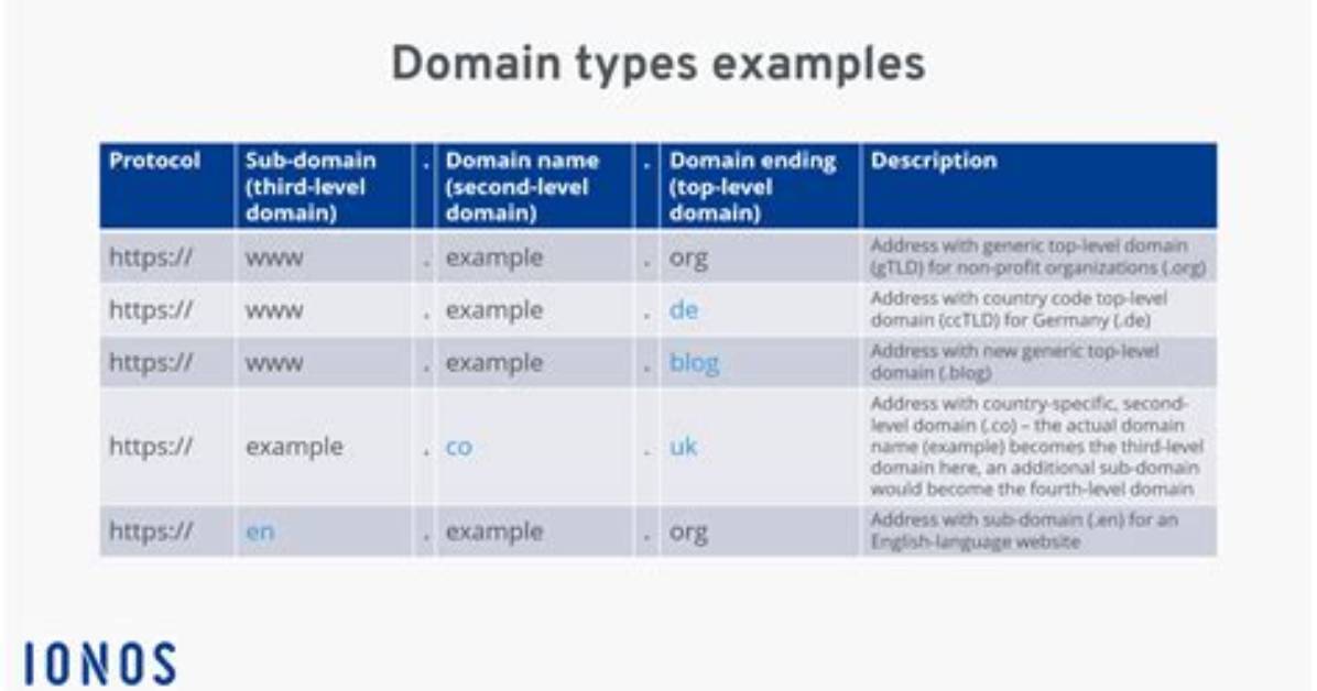 How Do I Get a Io Domain?