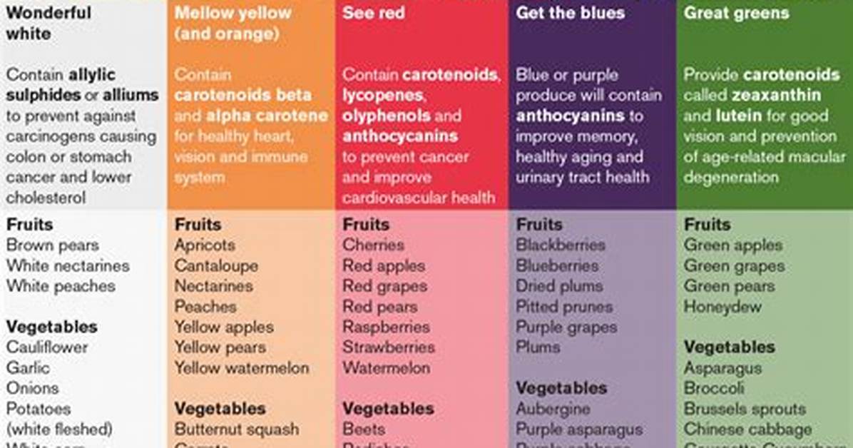 How Do I Get More Phytochemicals