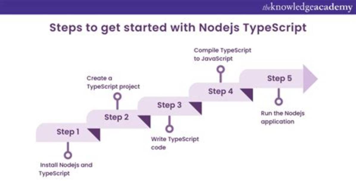 How Do I Get Started with Typescript?