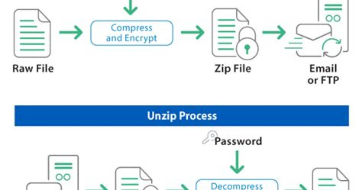 How Do I Gunzip a Folder in Linux?
