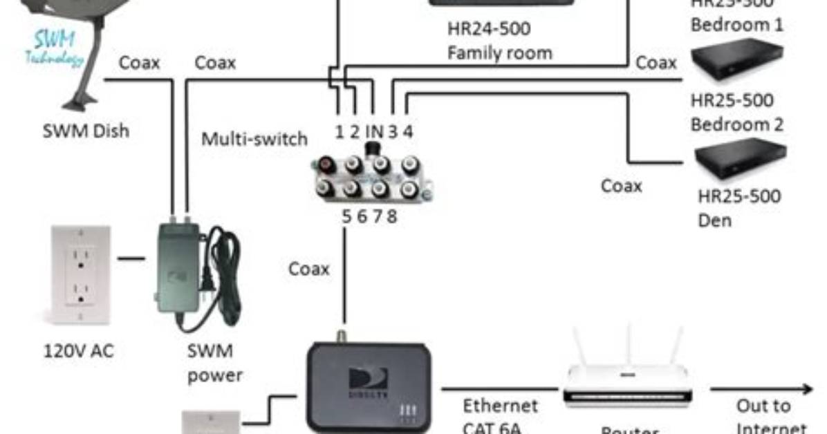 How Do I Hook up My Directv Power Inserter?