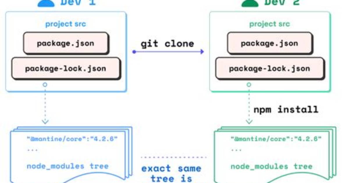 How Do I Install Package. Json Dependencies in the Current Directory Using Npm