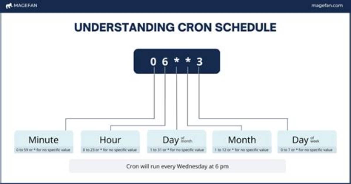 How Do I Know If a Cron Job Ran Successfully in Linux?