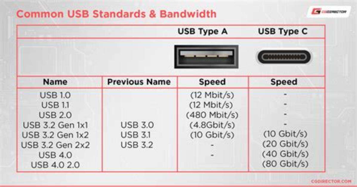 How Do I Know What Usb Version I Have Windows 7?