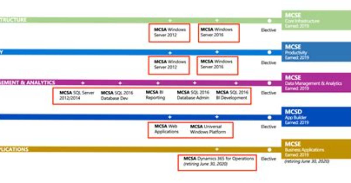 How Do I Pass the Mcsa