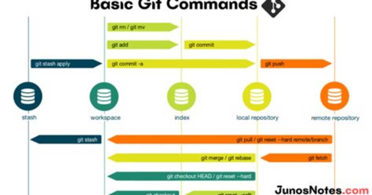 How Do I Run a Git Command