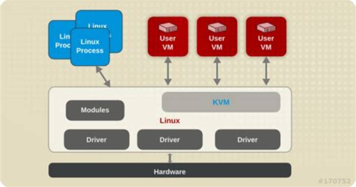 How Do I Run Kvm on Linux?