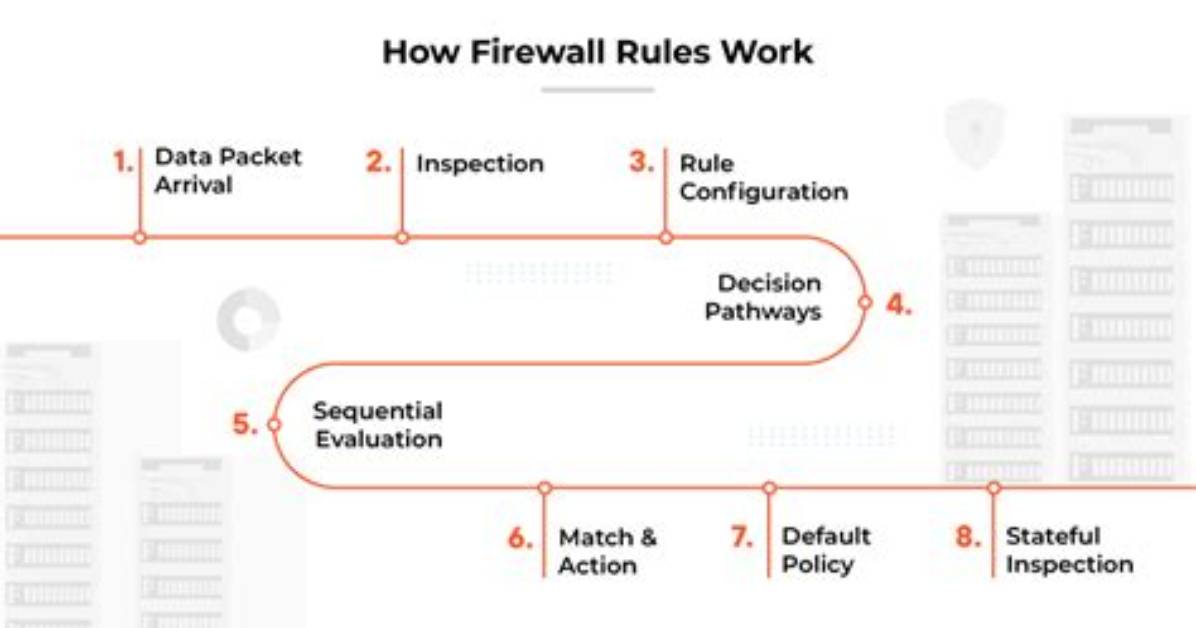 How Do I See Firewall Rules in Linux?