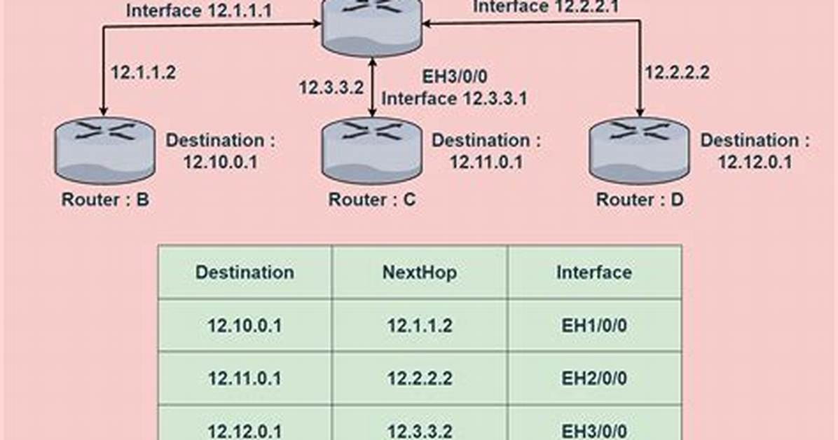 How Do I See Routing Table in Linux?