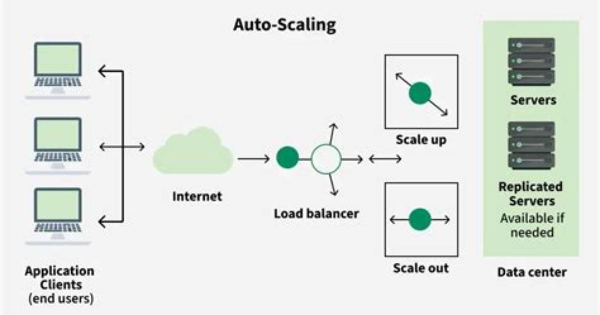 How Do I Set Auto Scaling