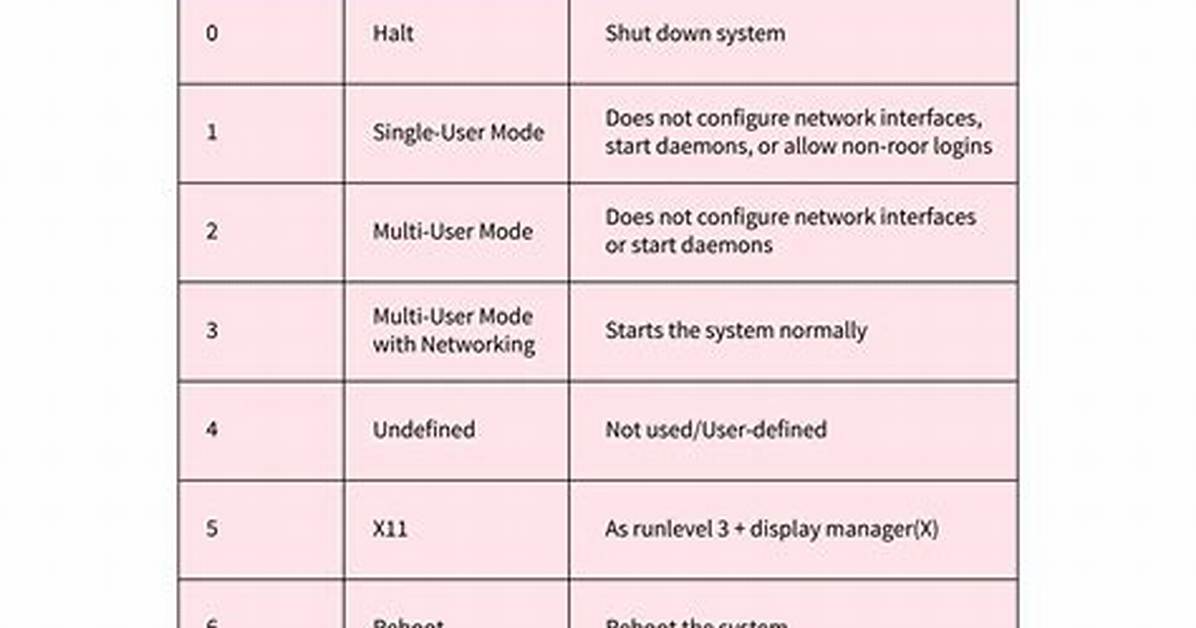 How Do I Set the Default Runlevel in Linux?