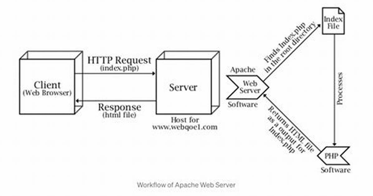 How Do I Start Apache Http