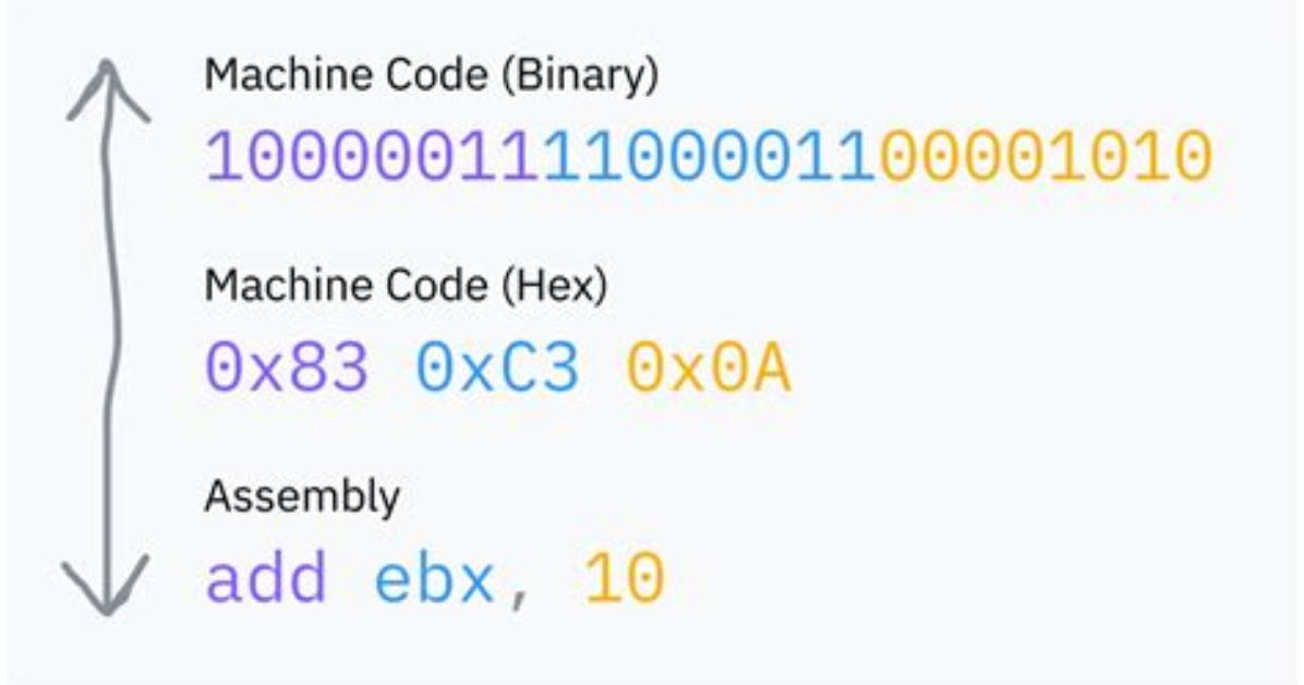 How Do I Translate Assembly to Binary?