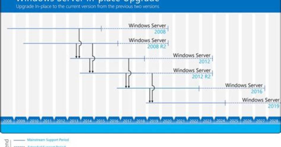 How Do I Upgrade from Windows Server 2012 to R2?