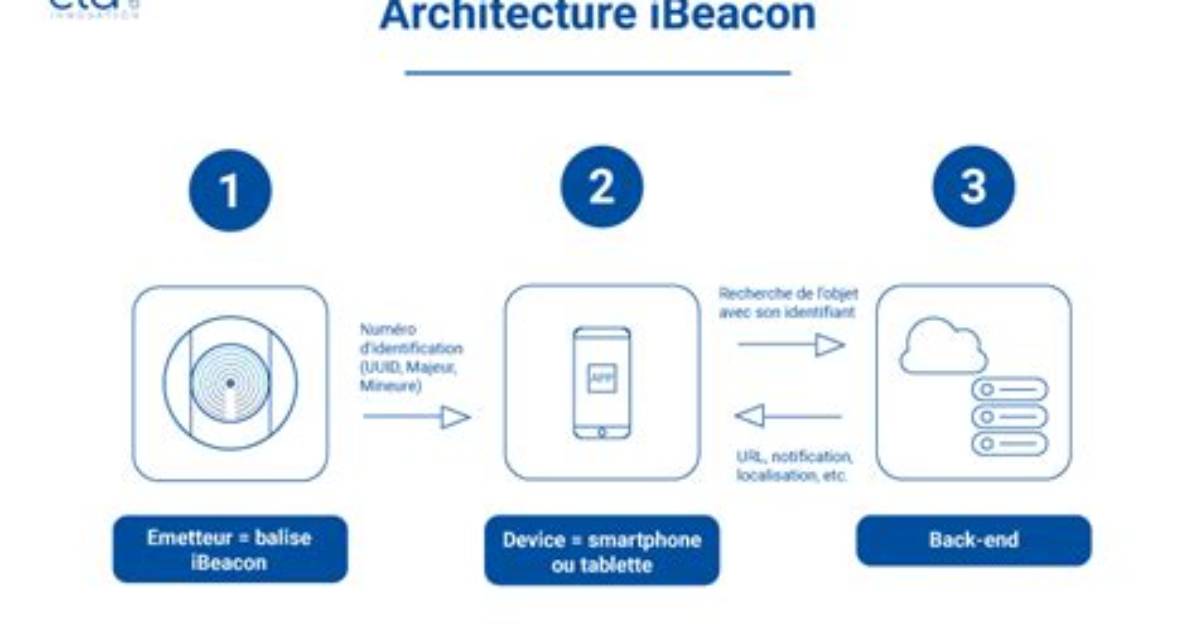 How Do I Use an iBeacon