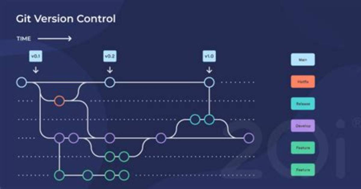 How Do I Use Git Version Control