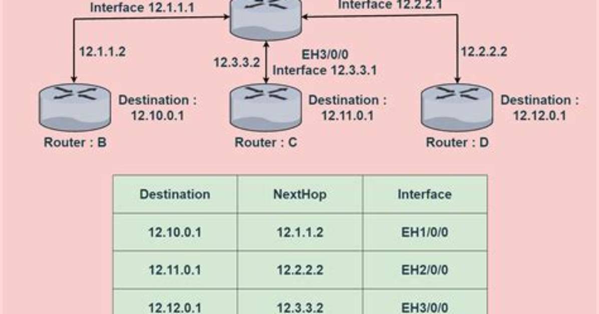 How Do I Use Routing Table in Linux?