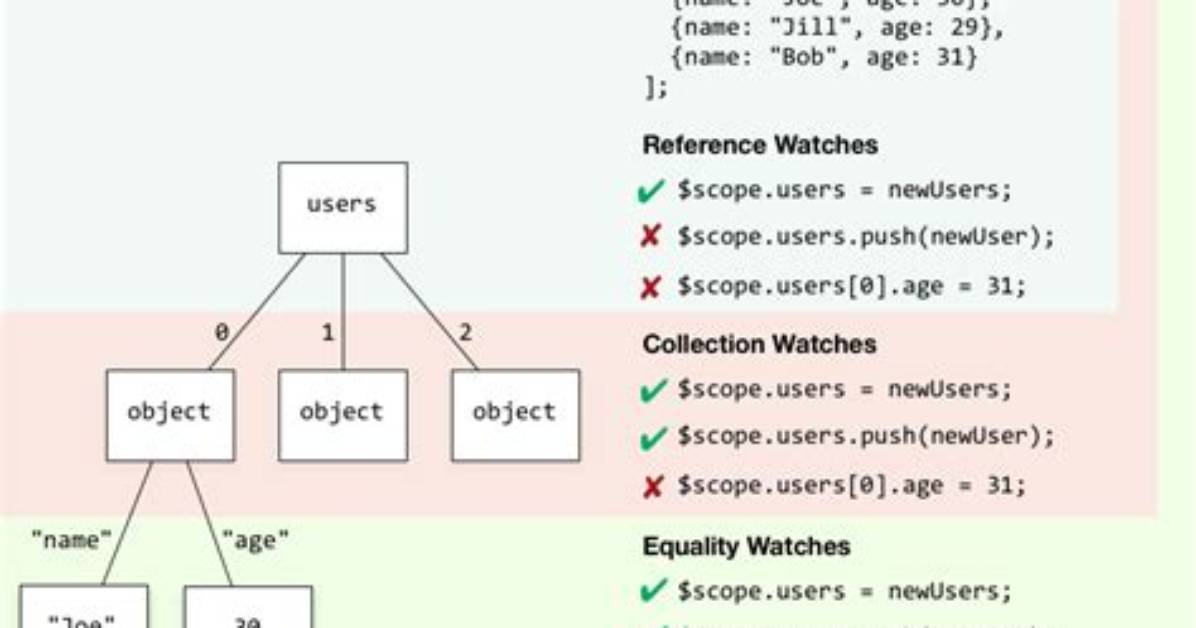 How Do I Use $Scope. $Watch and $Scope. $Apply in Angularjs?