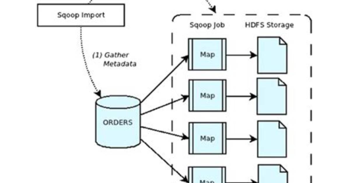 How Do I Use Sqoop