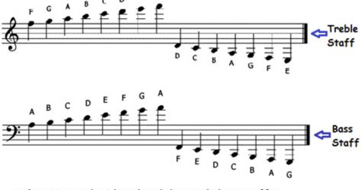 How Do Ledger Lines Work