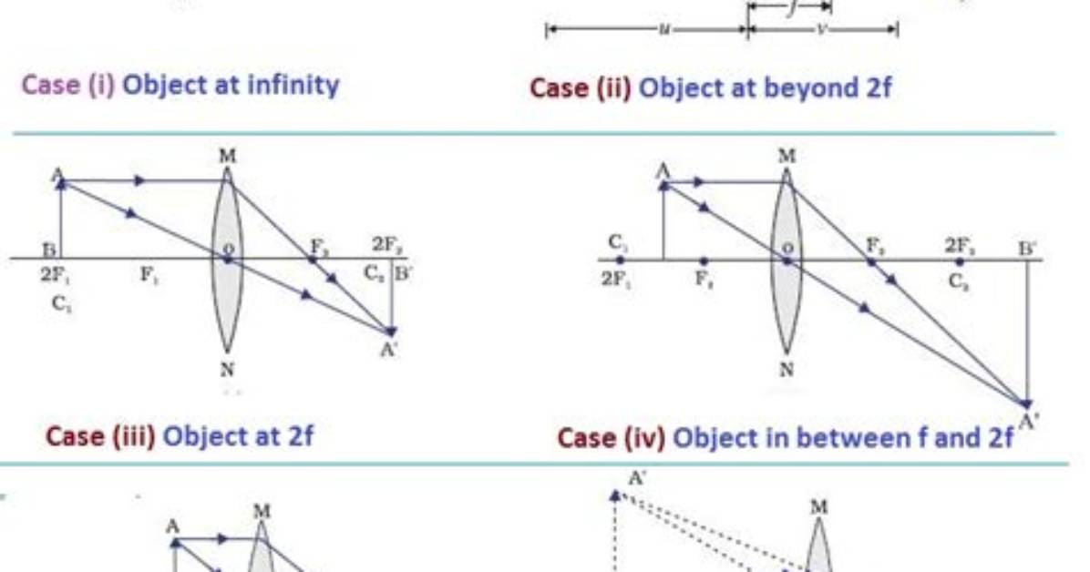How Do Lenses Magnify Objects