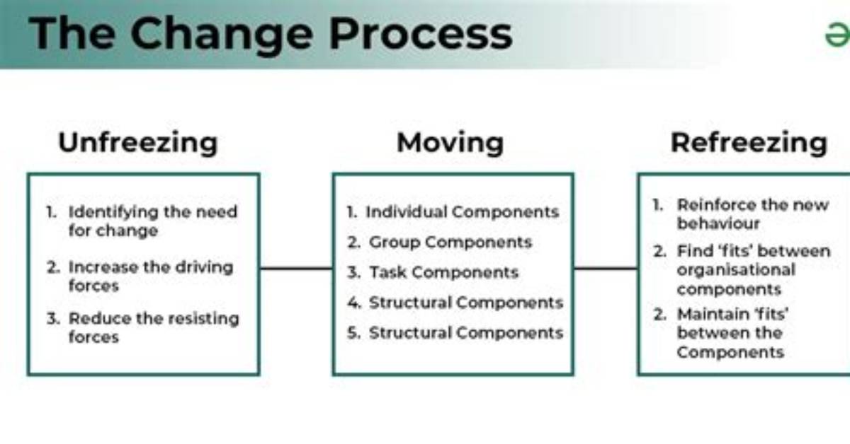 How Do Managers Begin the Unfreezing Process?