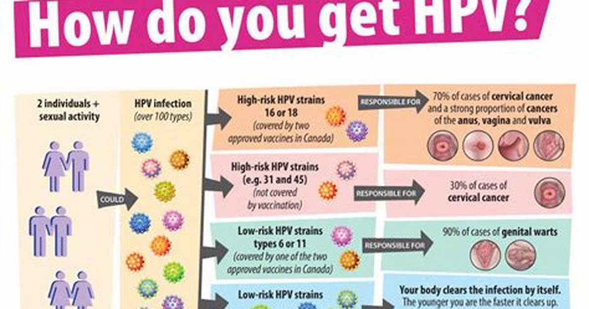 How Do Men Get Tested for Hpv?