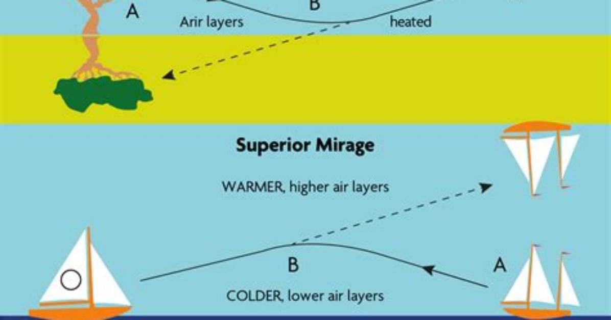 How Do Mirages Work?