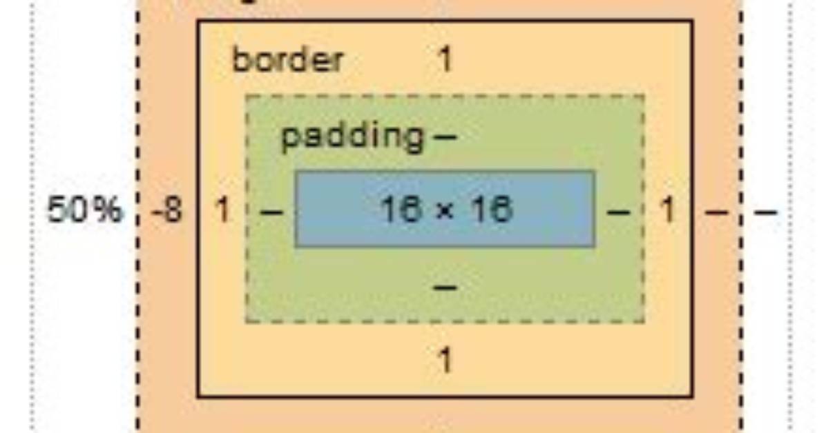 How Do Negative Margins in Css Work and Why Is (Margin-Top: -5! = Margin-Bottom:5)?