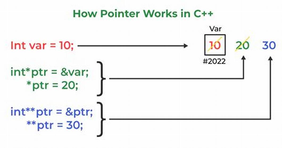How Do Pointer-to-Pointers Work in C? (And When Might You Use Them?)