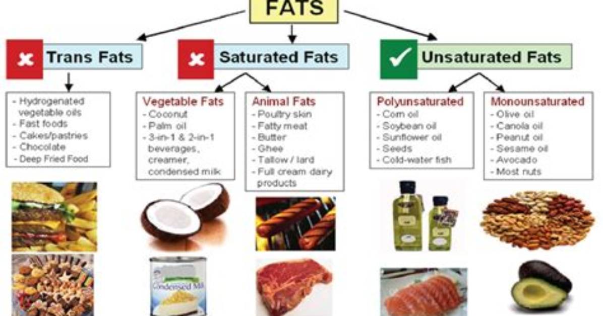 How Do Polyunsaturated Fats Lower Cholesterol?