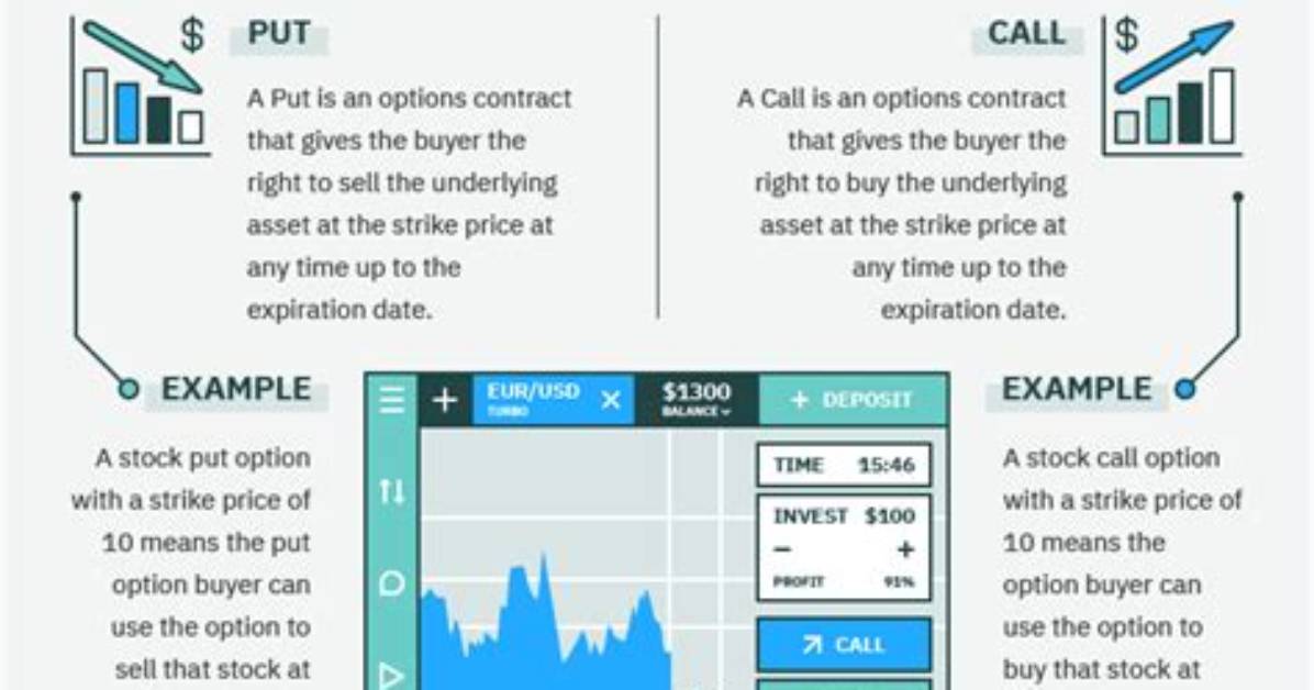 How Do Puts Work?