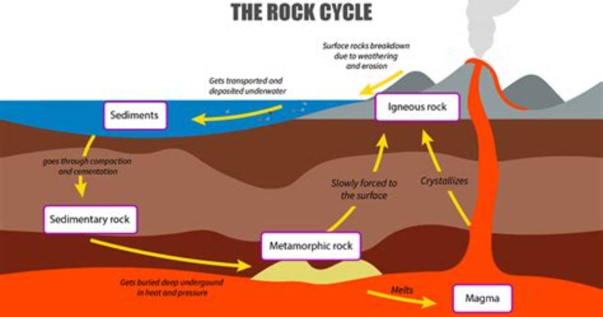 How Do Rocks Change from One Type to Another?