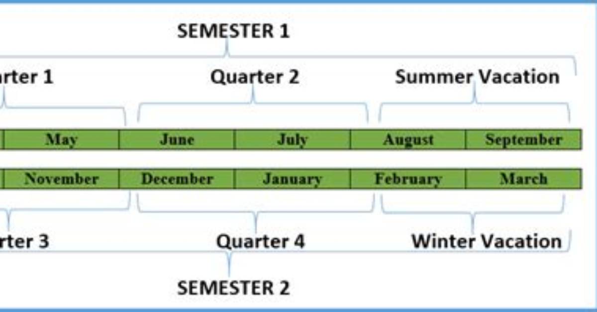 How Do Semesters Work in University