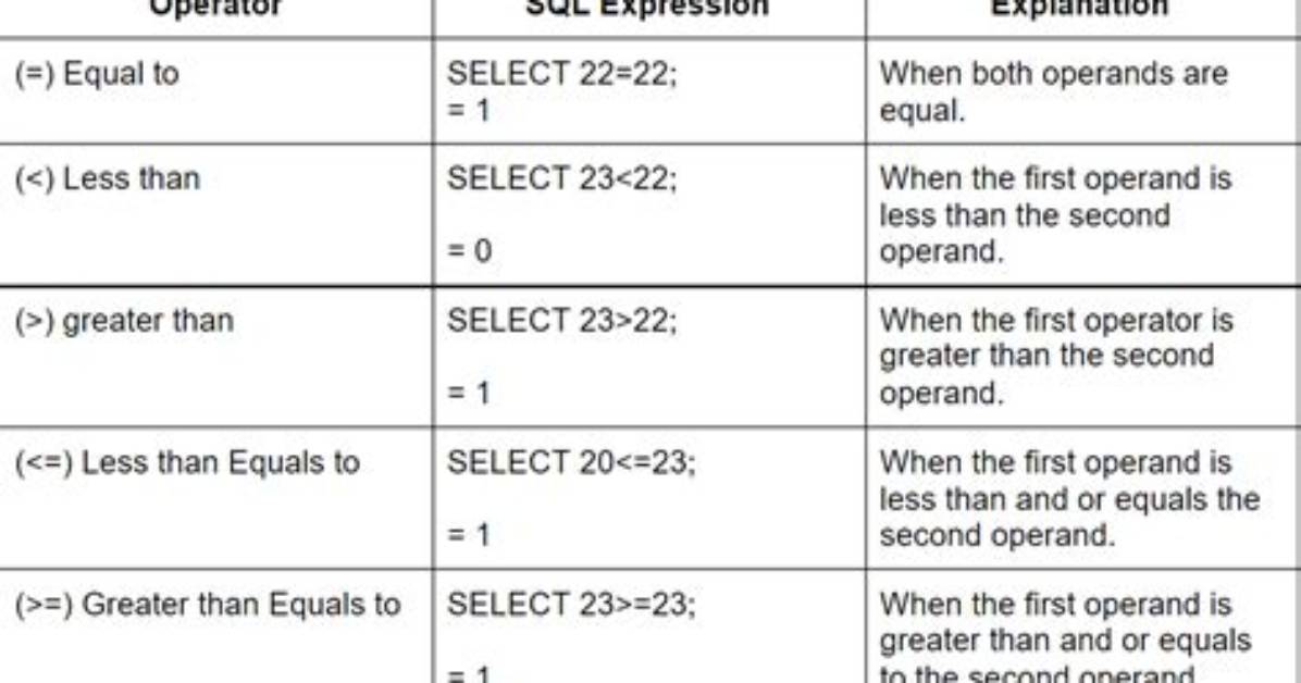 How Do the Sql "Is" and "=" Operators Differ?