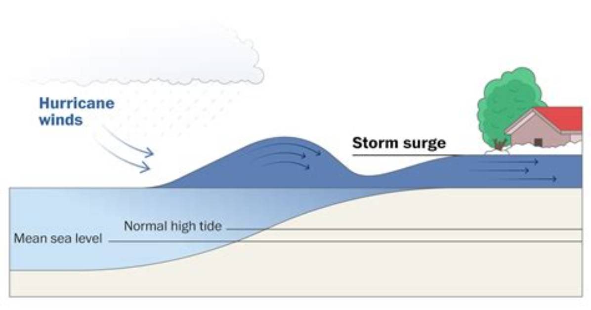 How Do Tides Affect Storm Surge