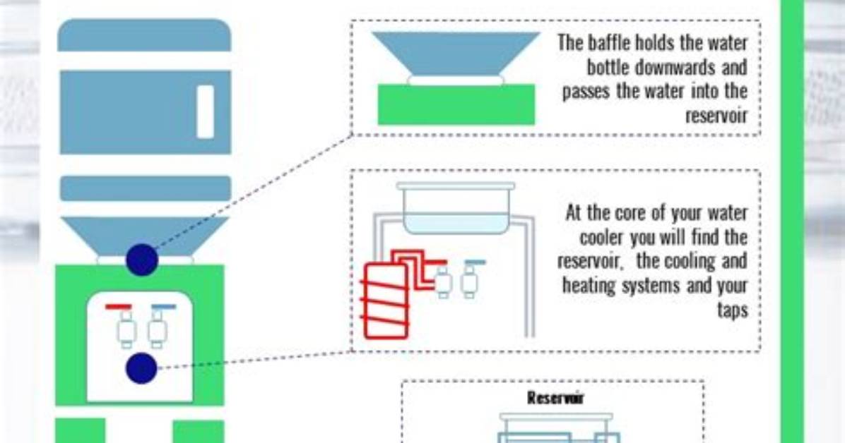 How Do Water Coolers Work