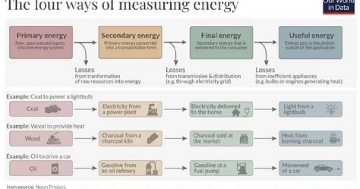 How Do We Measure Energy