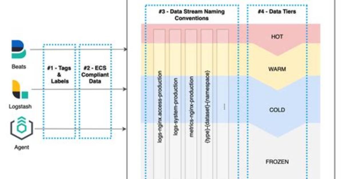 How Do You Access Data in Elastic Block Storage
