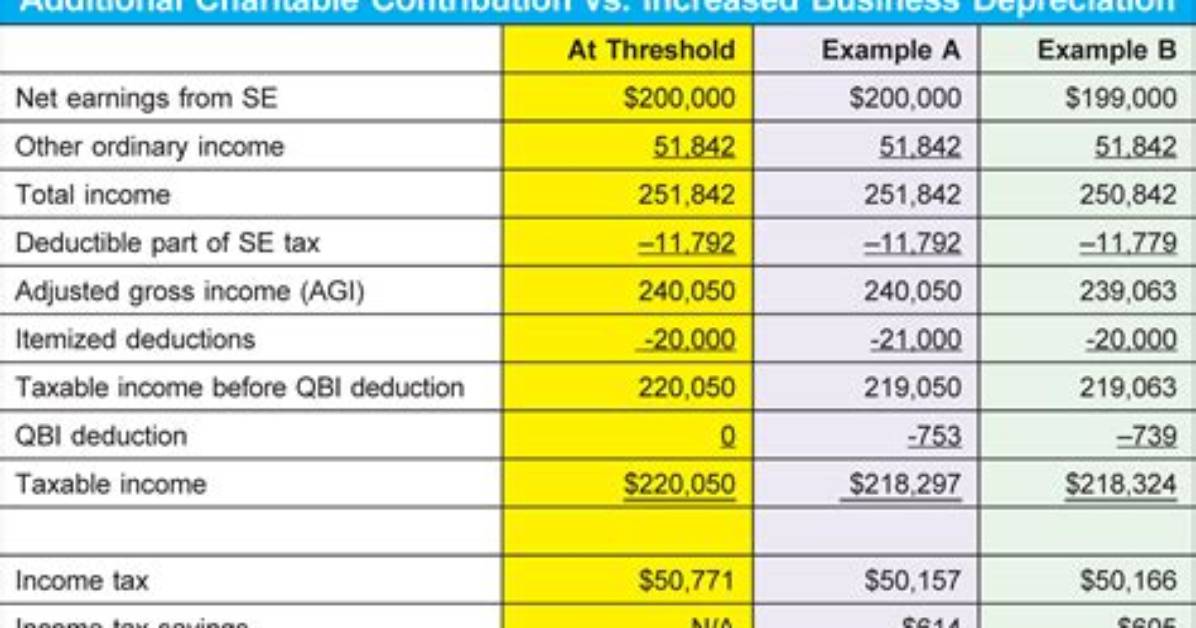 How Do You Calculate Charitable Deductions?