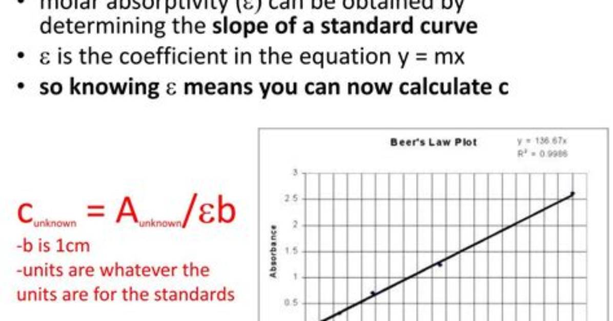 How Do You Calculate Molar Absorptivity Using Beer's Law?