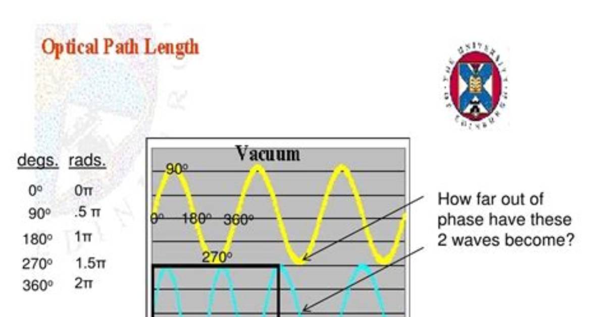 How Do You Calculate Optical Path Length