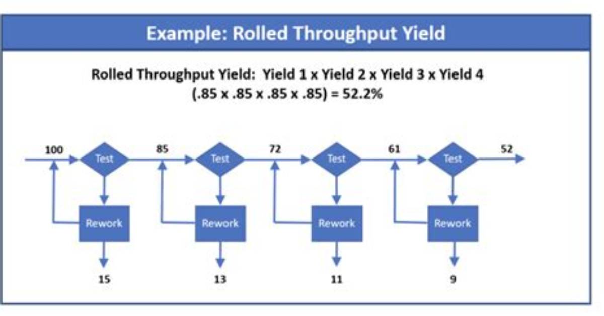 How Do You Calculate Throughput Yield