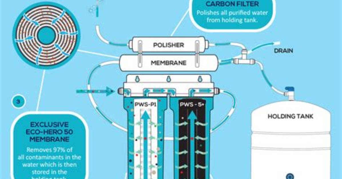 How Do You Clean a Reverse Osmosis Membrane