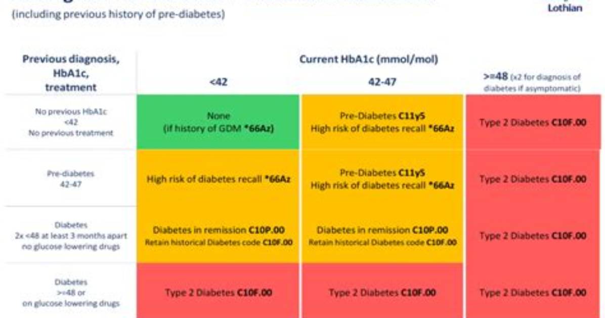 How Do You Code Prediabetes