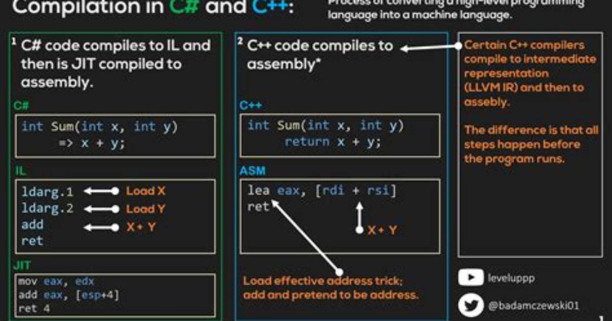How Do You Compile a Program in Unix?
