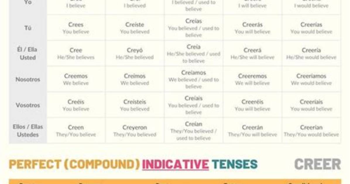 How Do You Conjugate Creer