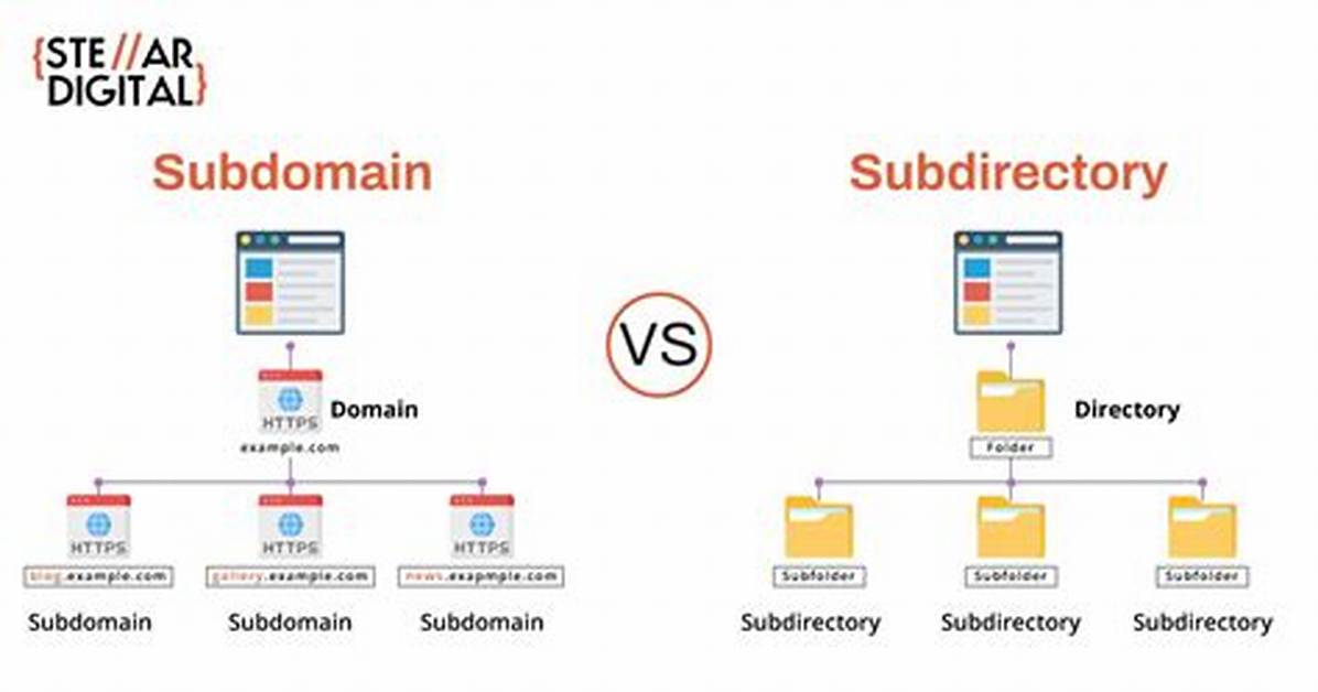 How Do You Create a Subdirectory in Unix?